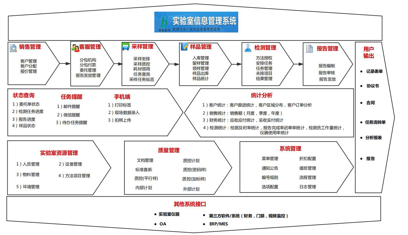 實(shí)驗(yàn)室管理系統(tǒng)的重要性了解一下