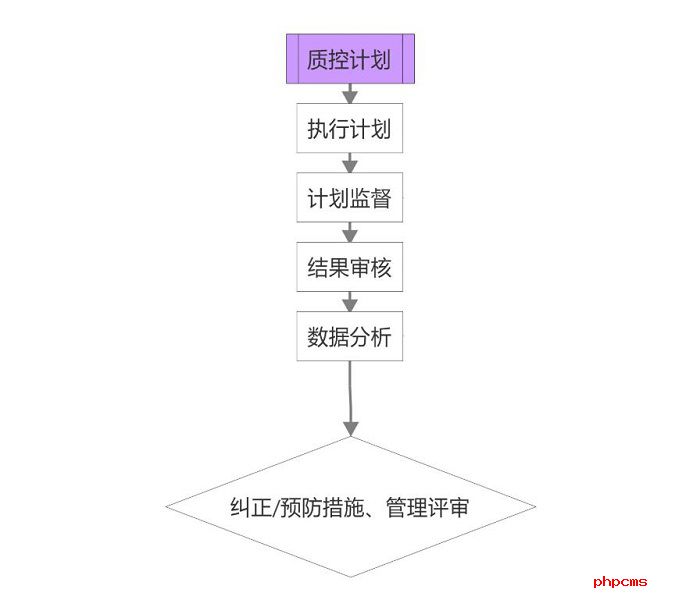 譜標(biāo)LIMS系統(tǒng)實施流程