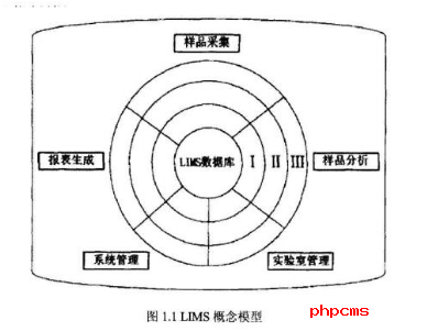 LIMS實(shí)驗(yàn)室系統(tǒng)管理軟件的國內(nèi)外應(yīng)用現(xiàn)狀